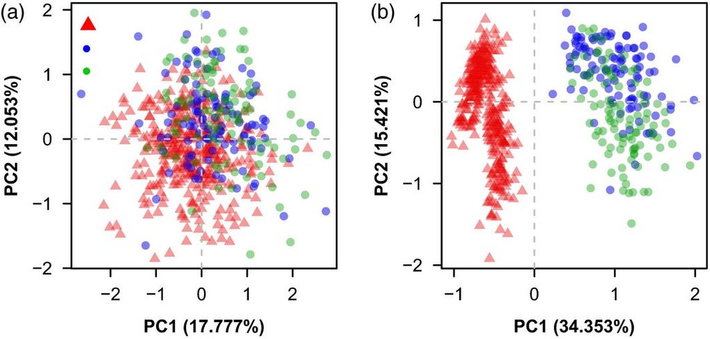 <p class="publicationlist"><span lang="EN-US">Principal component analysis (PCA) of metabolic profiles from inbreds and hybrids. (a) Root metabolites. PC1 and PC2 do not separate hybrids (red triangles) from inbreds (Flint and Dents represented by blue and green circles, respectively). (b) Leaf metabolites. PC1 separates hybrids from inbreds.</span></p>