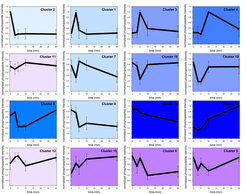 Clustering of time-resolved phosphorylation changes upon nutrient resupply after starvation.