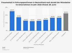 Ratio of women in leadership positions in Germany in 2016 according to organization size