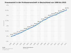 Ratio of women among professors in Germany 1999-2016