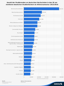 Number of students in the twenty most popular study disciplines in German academia in winter semster 2015/2016
